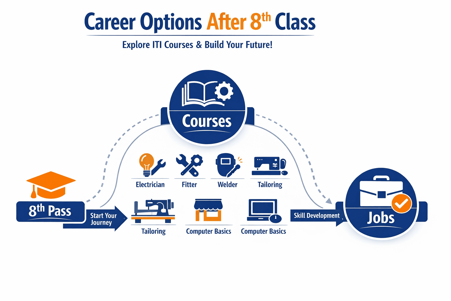 Best courses after 8th pass in India including ITI and vocational training options