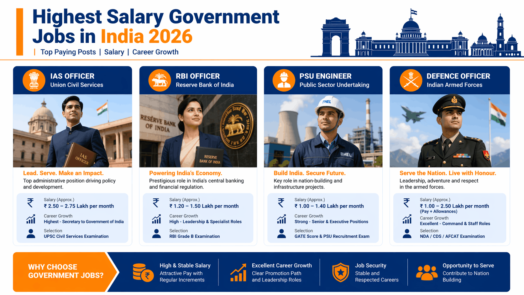 Highest Salary Government Jobs in India